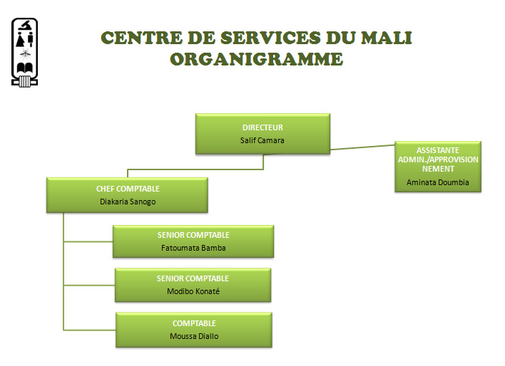 organization chart